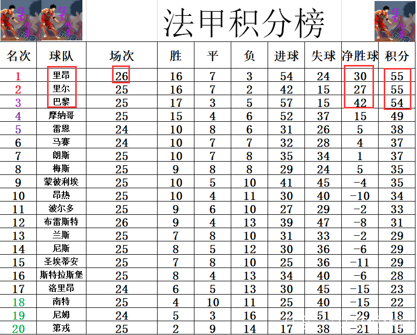 九游游戏官网-里昂球队惨败，积分榜领先优势缩小的简单介绍